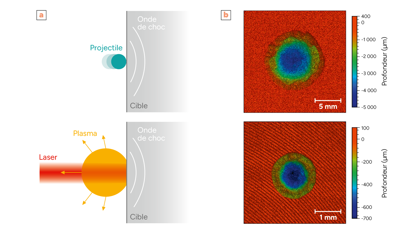 Schéma comparant l'impact d'un projectile et d'un laser sur une cible avec des images colorées montrant la profondeur de pénétration et la formation d'ondes de choc.
Description générée par IA
