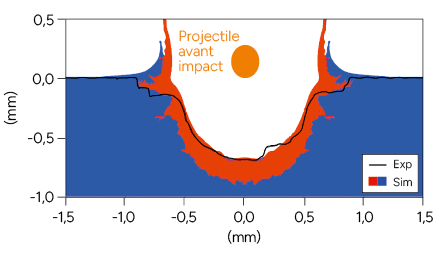 Comparaison graphique entre données expérimentales et simulation montrant la déformation d'un matériau avant l'impact d'un projectile.
Description générée par IA