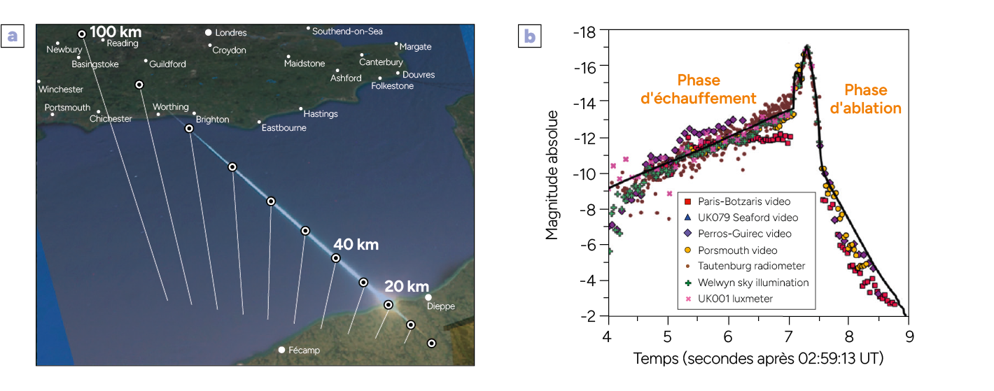 Carte montrant la trajectoire d'un objet entrant dans l'atmosphère avec un graphique illustrant les phases de réchauffement et d'ablation en fonction du temps.
Description générée par IA