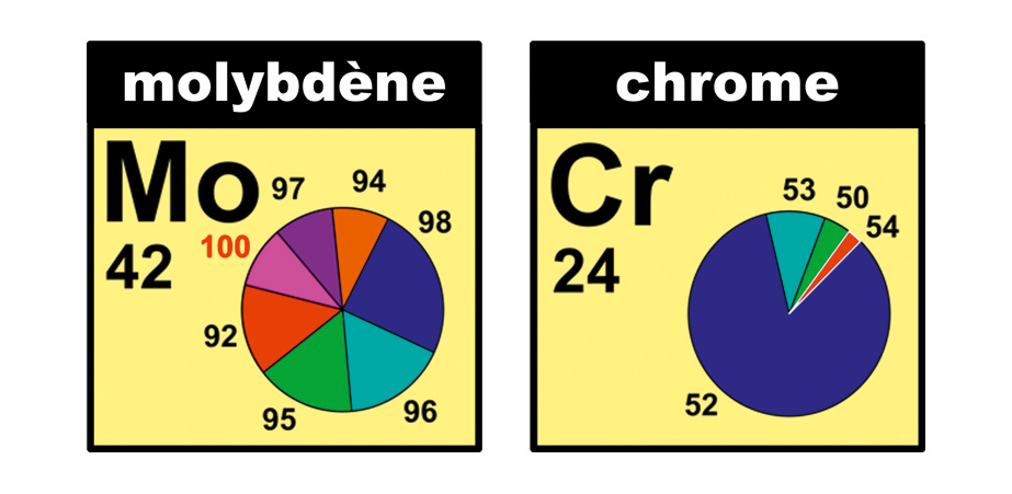 Deux graphiques circulaires illustrent la répartition des isotopes du molybdène et du chrome avec leurs symboles chimiques et numéros atomiques.
Description générée par IA