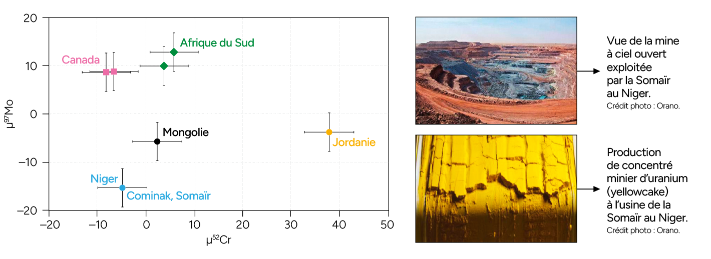 Graphique comparant les concentrations isotopiques de plomb et de chrome dans différents gisements miniers avec deux photographies montrant une mine à ciel ouvert exploitée par la Somair au Niger et la production de concentré minier d'uranium.
Description générée par IA