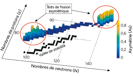 Représentation graphique en 3D montrant l'asymétrie de fission nucléaire en fonction du nombre de neutrons et de protons avec des zones spécifiques mises en évidence.
Description générée par IA