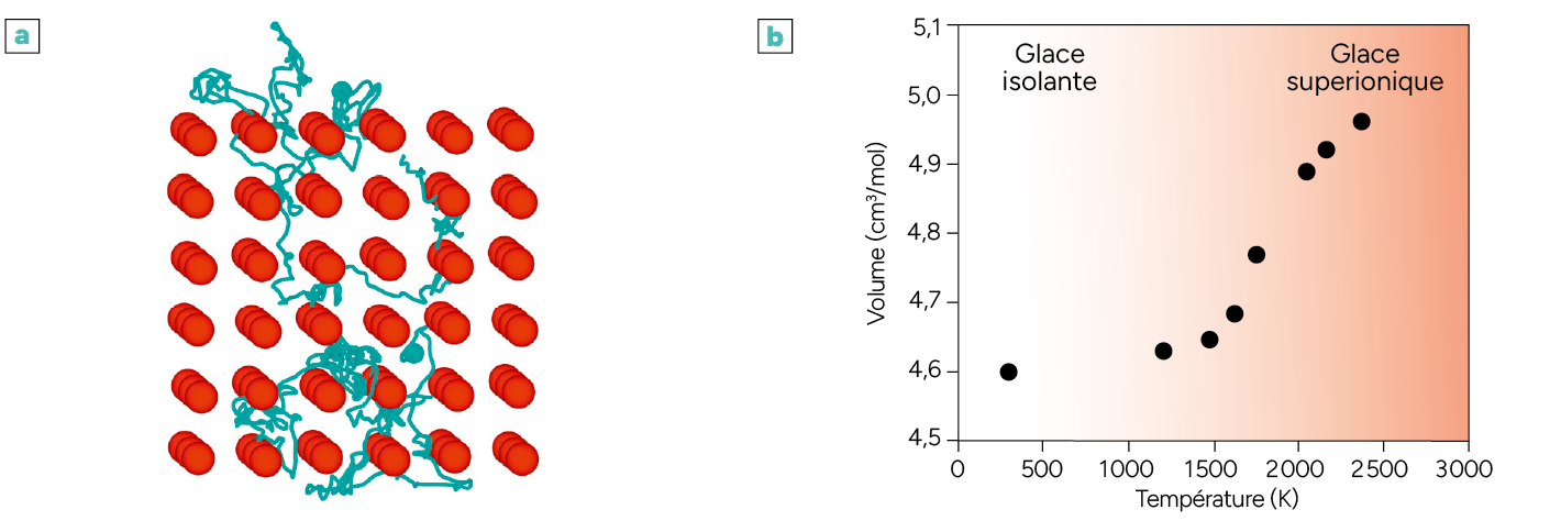Une illustration montre une molécule insérée dans une structure cristalline et un graphique représentant la variation du voltage en fonction de la température avec deux zones indiquant un verre isolant et un verre supraconducteur.
Description générée par IA