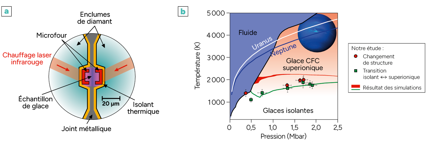 Schéma d'un dispositif expérimental avec chauffage laser infrarouge pour un échantillon de glace et graphique montrant les transitions de phases de la glace CFC sous différentes températures et pressions.
Description générée par IA