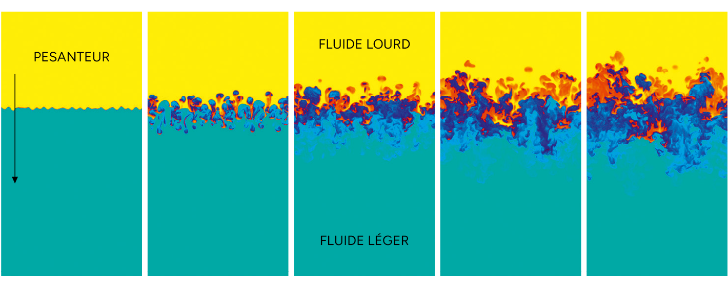 Une série de cinq illustrations montre la dynamique entre un fluide lourd et un fluide léger sous l'effet de la pesanteur avec des mélanges progressifs entre les deux fluides.
Description générée par IA