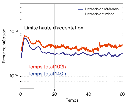 Un graphique montre l'évolution de l'erreur de précision en fonction du temps pour deux méthodes, une méthode de référence et une méthode optimisée, avec une limite haute d'acceptation indiquée.
Description générée par IA