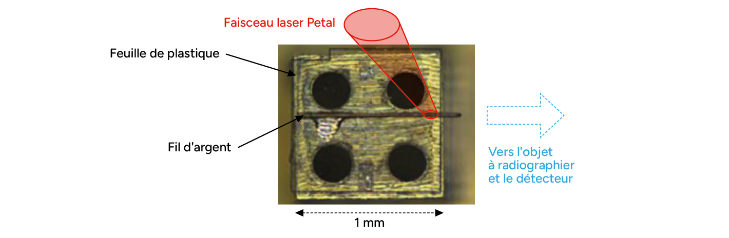 Un petit composant électronique avec des points noirs étiquetés comme feuille de plastique et fil d'argent, un faisceau laser petal dirigé vers un objet à radiographier et un détecteur, avec une échelle indiquant 1 mm.
Description générée par IA