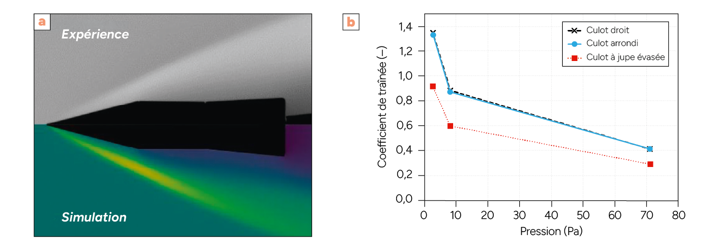 Une comparaison visuelle entre une expérience et une simulation montrant un écoulement autour d'une forme profilée est accompagnée d'un graphique illustrant la variation du coefficient de traînée en fonction de la pression pour trois types de culots différents.
Description générée par IA